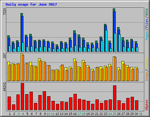 Daily usage for June 2017