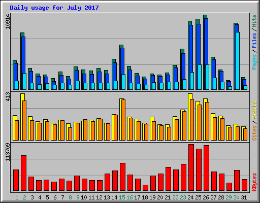 Daily usage for July 2017