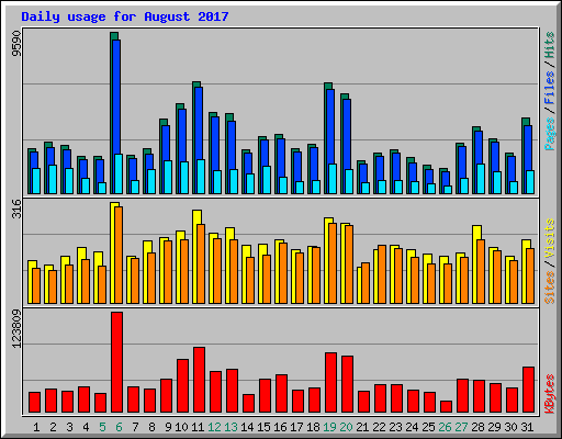 Daily usage for August 2017
