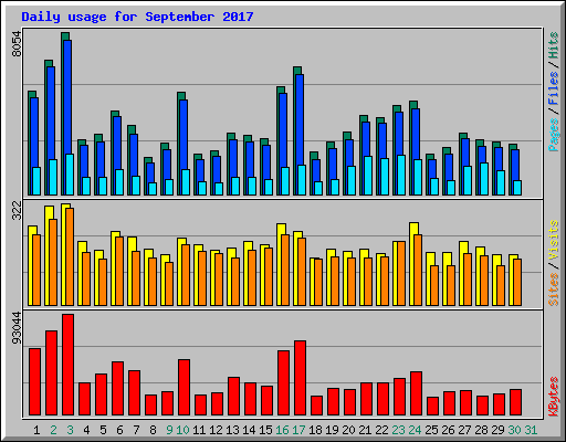 Daily usage for September 2017