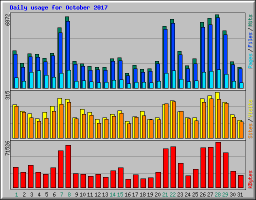 Daily usage for October 2017