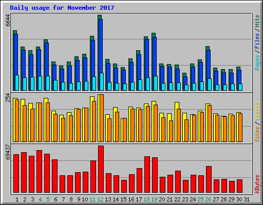 Daily usage for November 2017