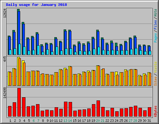 Daily usage for January 2018