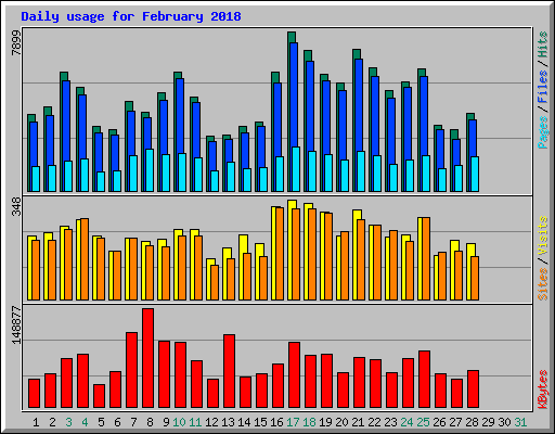 Daily usage for February 2018