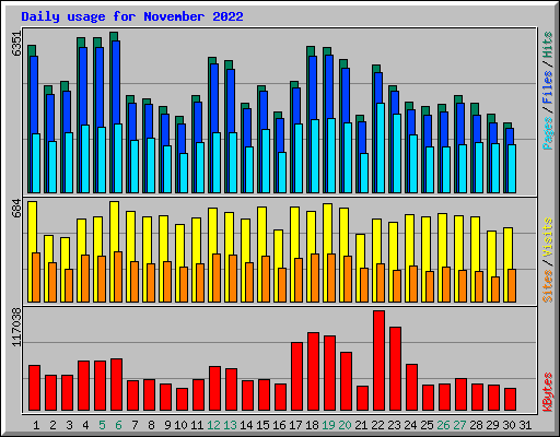 Daily usage for November 2022