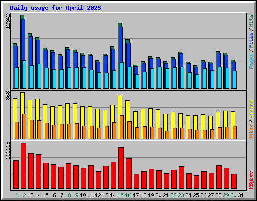 Daily usage for April 2023