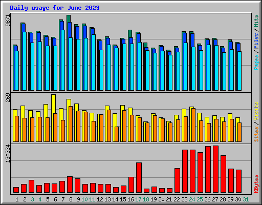 Daily usage for June 2023