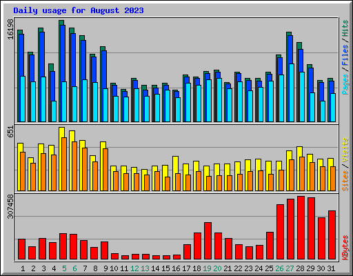 Daily usage for August 2023