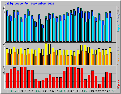 Daily usage for September 2023
