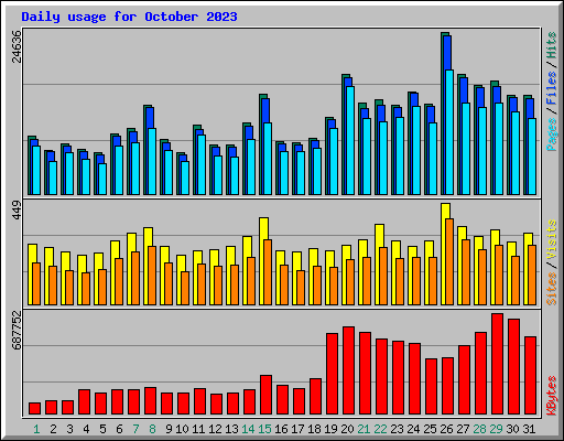 Daily usage for October 2023