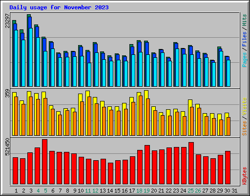 Daily usage for November 2023