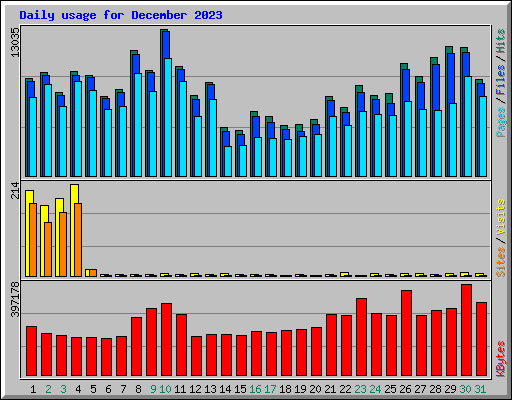 Daily usage for December 2023