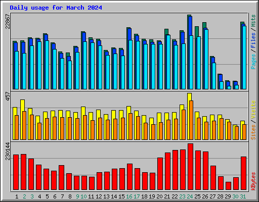 Daily usage for March 2024