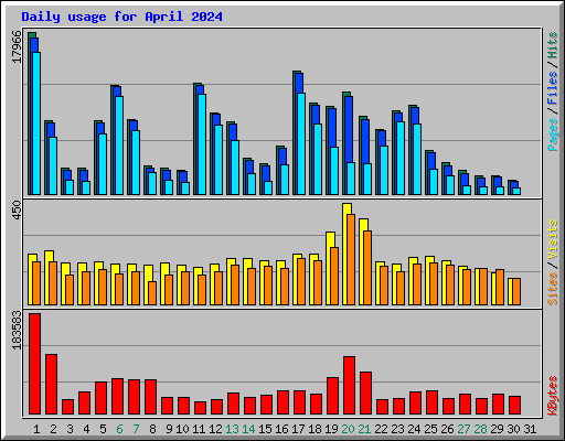 Daily usage for April 2024