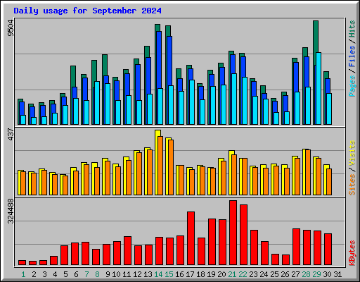 Daily usage for September 2024