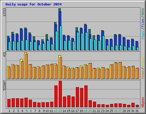 Daily usage for October 2024