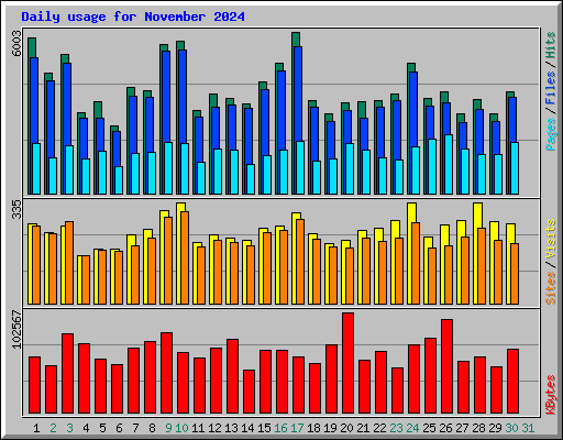 Daily usage for November 2024