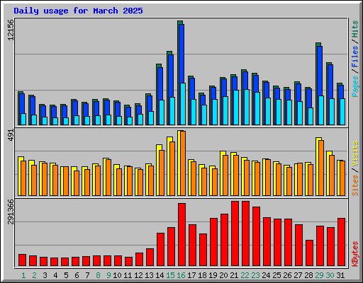 Daily usage for March 2025