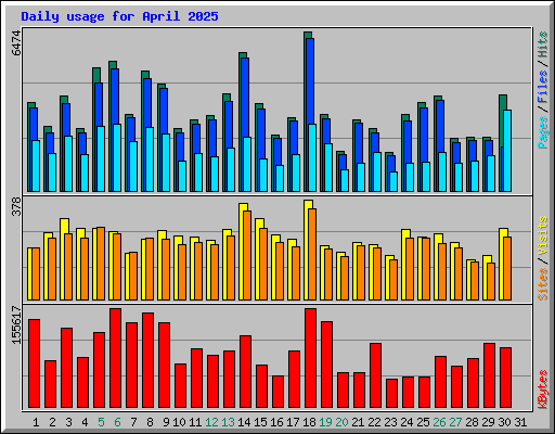 Daily usage for April 2025