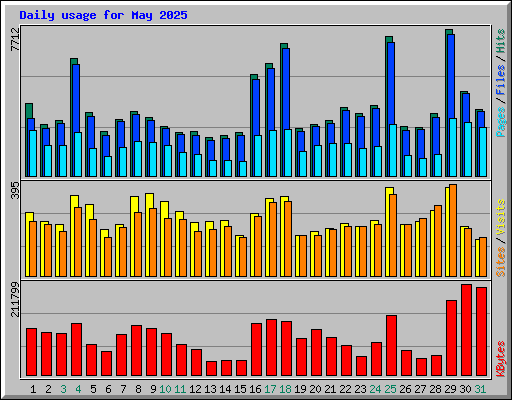 Daily usage for May 2025