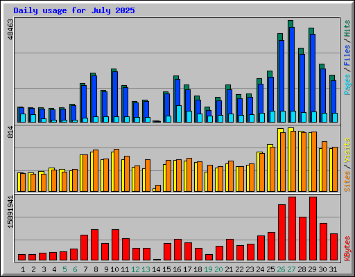 Daily usage for July 2025