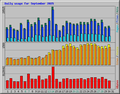 Daily usage for September 2025