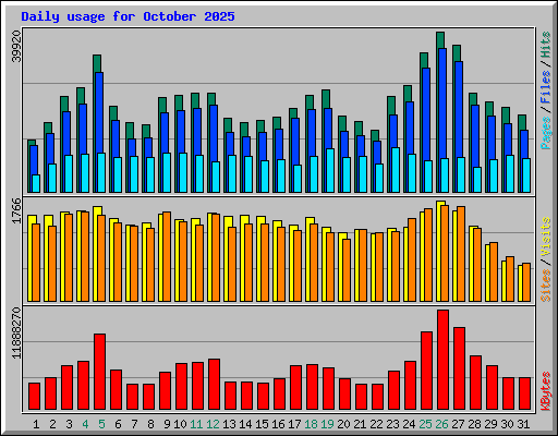 Daily usage for October 2025
