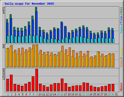Daily usage for November 2025