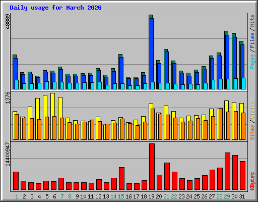 Daily usage for March 2026