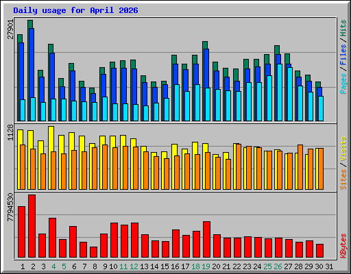 Daily usage for April 2026