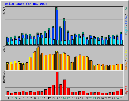 Daily usage for May 2026
