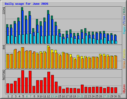 Daily usage for June 2026