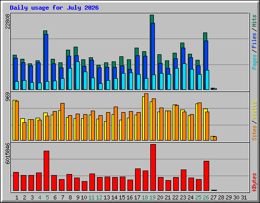 Daily usage for July 2026