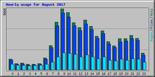 Hourly usage for August 2017