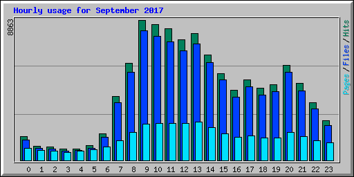 Hourly usage for September 2017