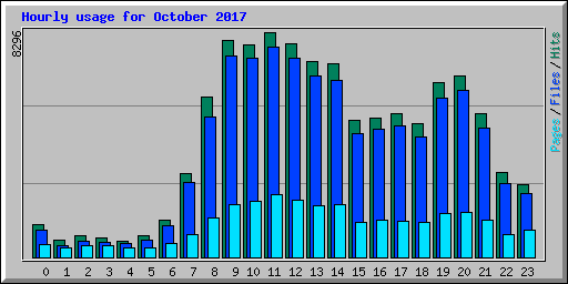 Hourly usage for October 2017