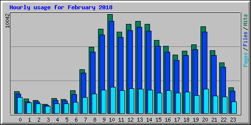 Hourly usage for February 2018