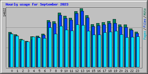 Hourly usage for September 2023