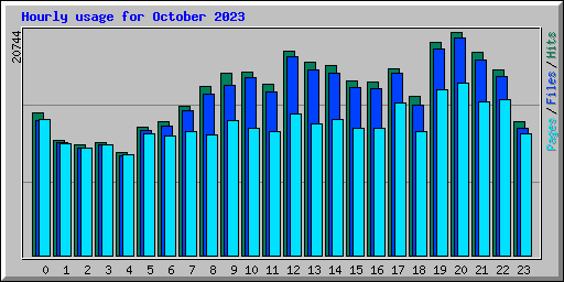 Hourly usage for October 2023