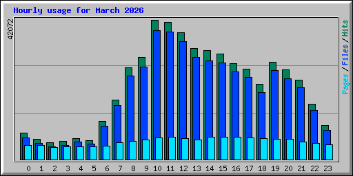 Hourly usage for March 2026