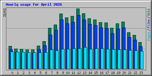Hourly usage for April 2026