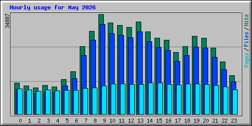 Hourly usage for May 2026