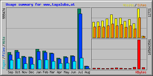 Usage summary for www.tagaluba.at